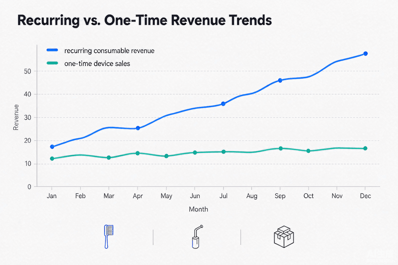 Recurring revenue from replacement brush heads and flosser nozzles