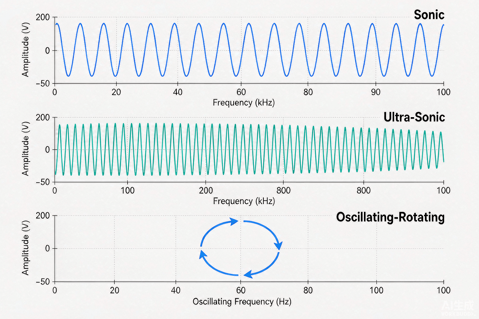 Sonic, ultra-sonic and oscillating-rotating motor waveform comparison