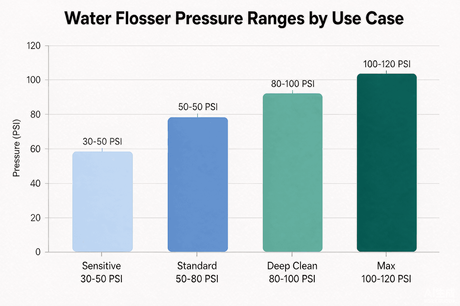 Water flosser pressure ranges from sensitive to maximum PSI